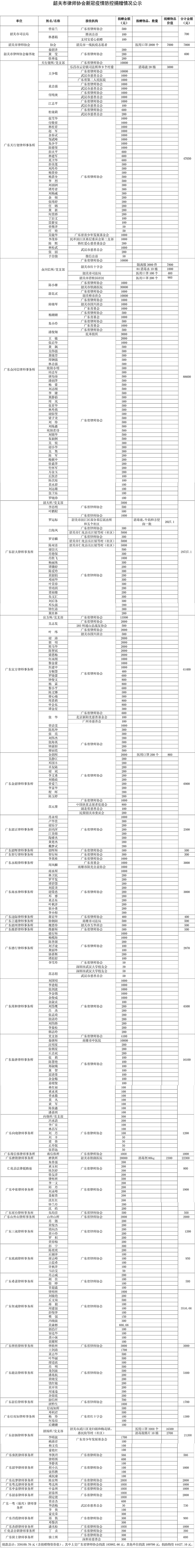 韶关市律师协会新冠疫情防控捐赠情况公示(2)-1.png